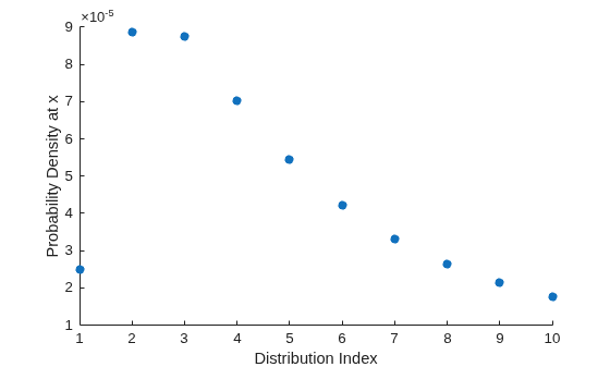 Figure contains an axes object. The axes object with xlabel Distribution Index, ylabel Probability Density at x contains an object of type scatter.