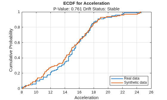 Figure contains an axes object. The axes object with title ECDF for Acceleration, xlabel Acceleration, ylabel Cumulative Probability contains 2 objects of type stair. These objects represent Real data, Synthetic data.