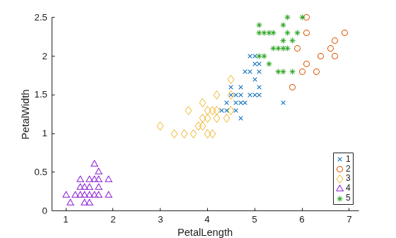 Figure contains an axes object. The axes object with xlabel PetalLength, ylabel PetalWidth contains 5 objects of type line. One or more of the lines displays its values using only markers These objects represent 1, 2, 3, 4, 5.