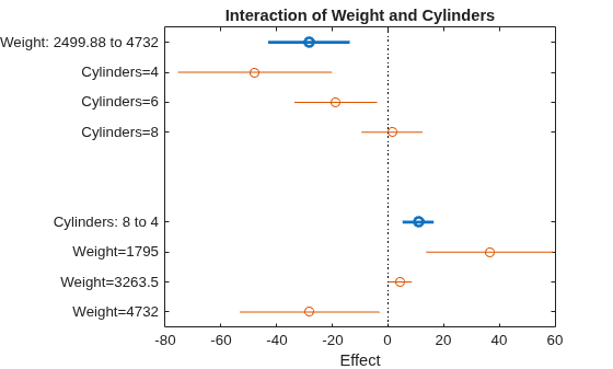 Figure contains an axes object. The axes object with title Interaction of Weight and Cylinders, xlabel Effect contains 12 objects of type line. One or more of the lines displays its values using only markers