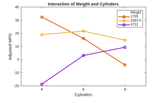 Figure contains an axes object. The axes object with title Interaction of Weight and Cylinders, xlabel Cylinders, ylabel Adjusted MPG contains 4 objects of type line. These objects represent Weight, 1795, 3263.5, 4732.