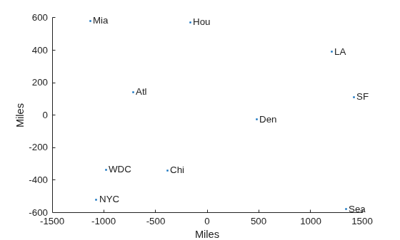 Figure contains an axes object. The axes object with xlabel Miles, ylabel Miles contains 11 objects of type scatter, text.