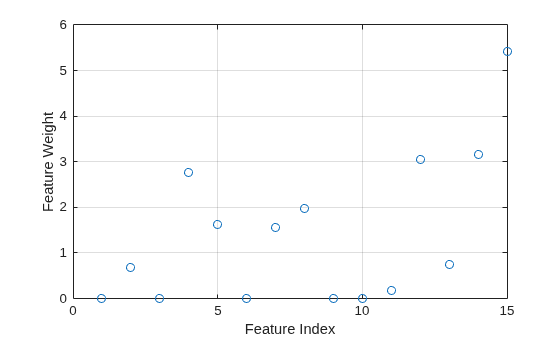 Figure contains an axes object. The axes object with xlabel Feature Index, ylabel Feature Weight contains a line object which displays its values using only markers.