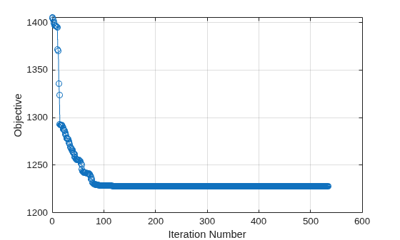Figure contains an axes object. The axes object with xlabel Iteration Number, ylabel Objective contains an object of type line.