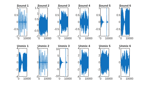 Figure contains 12 axes objects. Axes object 1 with title Sound 1 contains an object of type line. Axes object 2 with title Unmix 1 contains an object of type line. Axes object 3 with title Sound 2 contains an object of type line. Axes object 4 with title Unmix 2 contains an object of type line. Axes object 5 with title Sound 3 contains an object of type line. Axes object 6 with title Unmix 3 contains an object of type line. Axes object 7 with title Sound 4 contains an object of type line. Axes object 8 with title Unmix 4 contains an object of type line. Axes object 9 with title Sound 5 contains an object of type line. Axes object 10 with title Unmix 5 contains an object of type line. Axes object 11 with title Sound 6 contains an object of type line. Axes object 12 with title Unmix 6 contains an object of type line.