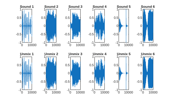 Figure contains 12 axes objects. Axes object 1 with title Sound 1 contains an object of type line. Axes object 2 with title Unmix 1 contains an object of type line. Axes object 3 with title Sound 2 contains an object of type line. Axes object 4 with title Unmix 2 contains an object of type line. Axes object 5 with title Sound 3 contains an object of type line. Axes object 6 with title Unmix 3 contains an object of type line. Axes object 7 with title Sound 4 contains an object of type line. Axes object 8 with title Unmix 4 contains an object of type line. Axes object 9 with title Sound 5 contains an object of type line. Axes object 10 with title Unmix 5 contains an object of type line. Axes object 11 with title Sound 6 contains an object of type line. Axes object 12 with title Unmix 6 contains an object of type line.