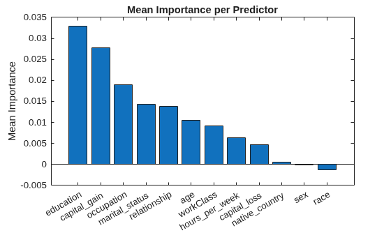 Figure contains an axes object. The axes object with title Mean Importance per Predictor, ylabel Mean Importance contains an object of type bar.
