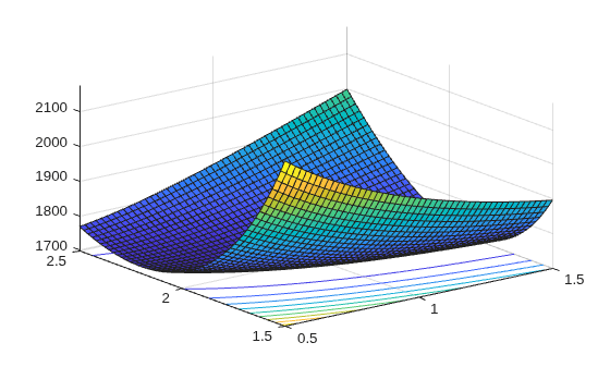 Figure contains an axes object. The axes object contains 2 objects of type surface, contour.