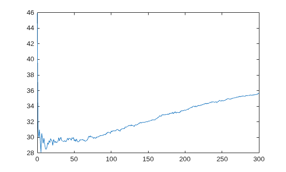 Figure contains an axes object. The axes object contains an object of type line.