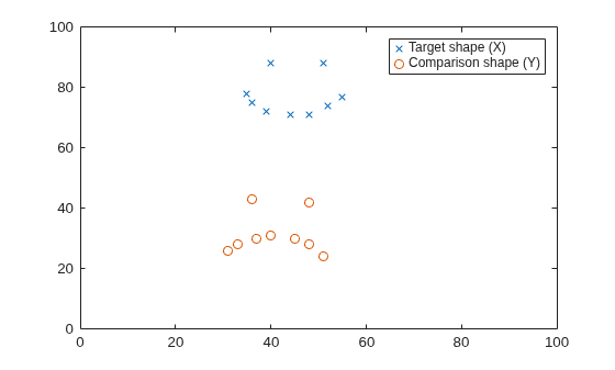 Figure contains an axes object. The axes object contains 2 objects of type line. One or more of the lines displays its values using only markers These objects represent Target shape (X), Comparison shape (Y).