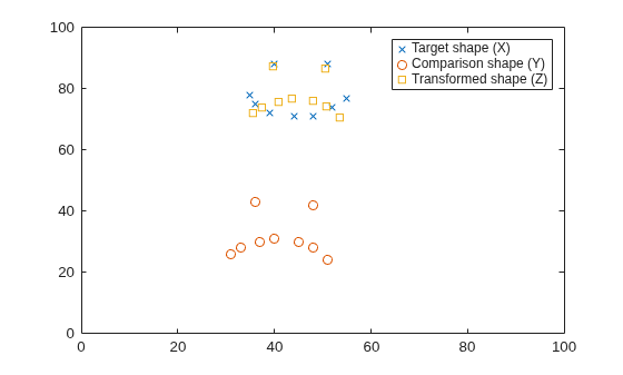 Figure contains an axes object. The axes object contains 3 objects of type line. One or more of the lines displays its values using only markers These objects represent Target shape (X), Comparison shape (Y), Transformed shape (Z).