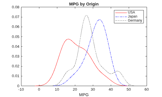 Figure contains an axes object. The axes object with title MPG by Origin, xlabel MPG contains 3 objects of type line. These objects represent USA, Japan, Germany.