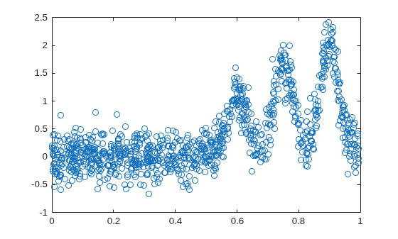 Figure contains an axes object. The axes contains a line object which displays its values using only markers.