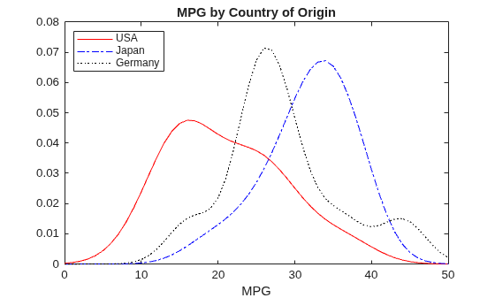 Figure contains an axes object. The axes object with title MPG by Country of Origin, xlabel MPG contains 3 objects of type line. These objects represent USA, Japan, Germany.