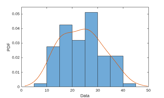 Figure contains an axes object. The axes object with xlabel Data, ylabel PDF contains 2 objects of type histogram, line.