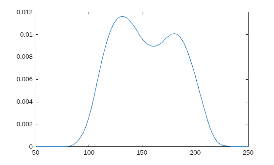 Figure contains an axes object. The axes object contains an object of type line.
