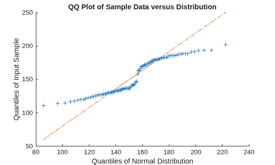 Figure contains an axes object. The axes object with title QQ Plot of Sample Data versus Distribution, xlabel Quantiles of Normal Distribution, ylabel Quantiles of Input Sample contains 3 objects of type line. One or more of the lines displays its values using only markers