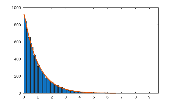 Figure contains an axes object. The axes object contains 2 objects of type bar, line.