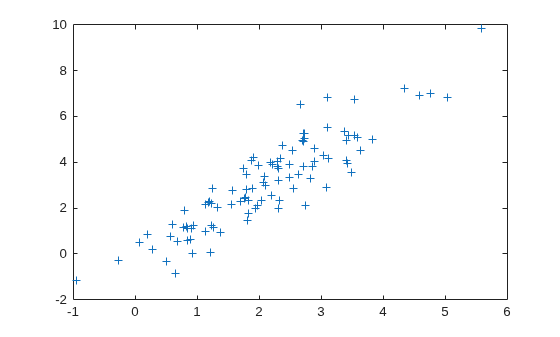 Figure contains an axes object. The axes contains a line object which displays its values using only markers.