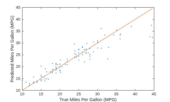 Figure contains an axes object. The axes object with xlabel True Miles Per Gallon (MPG), ylabel Predicted Miles Per Gallon (MPG) contains 2 objects of type line. One or more of the lines displays its values using only markers
