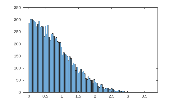 Figure contains an axes object. The axes object contains an object of type histogram.