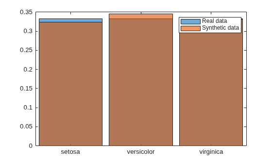 Figure contains an axes object. The axes object contains 2 objects of type categoricalhistogram. These objects represent Real data, Synthetic data.