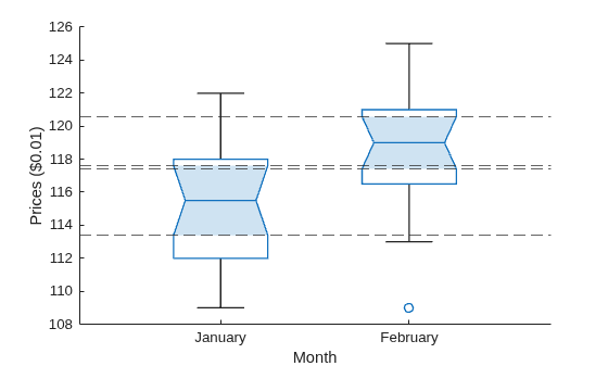 Figure contains an axes object. The axes object with xlabel Month, ylabel Prices ($0.01) contains 5 objects of type boxchart, constantline.