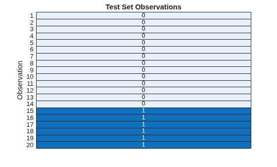 Figure contains an object of type heatmap. The chart of type heatmap has title Test Set Observations.