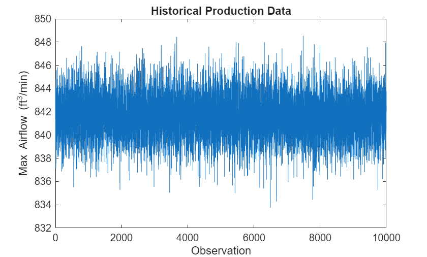 Figure contains an axes object. The axes object with title Historical Production Data, xlabel Observation, ylabel Max Airflow (ft Cubed baseline /min) contains an object of type line.