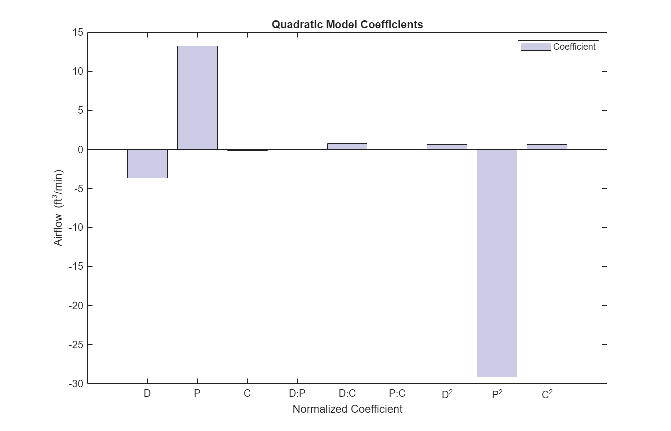Figure contains an axes object. The axes object with title Quadratic Model Coefficients, xlabel Normalized Coefficient, ylabel Airflow (ft Cubed baseline /min) contains an object of type bar. This object represents Coefficient.