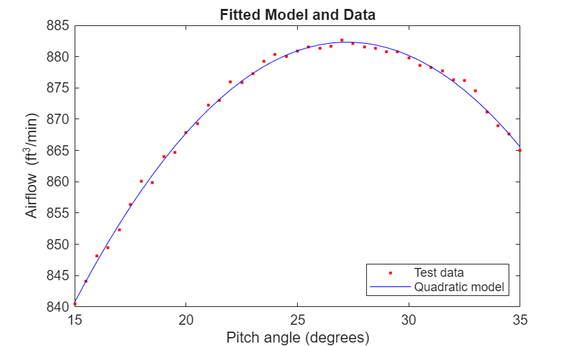 Figure contains an axes object. The axes object with title Fitted Model and Data, xlabel Pitch angle (degrees), ylabel Airflow (ft Cubed baseline /min) contains 2 objects of type line. One or more of the lines displays its values using only markers These objects represent Test data, Quadratic model.