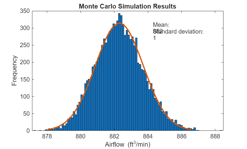 Figure contains an axes object. The axes object with title Monte Carlo Simulation Results, xlabel Airflow (ft Cubed baseline /min), ylabel Frequency contains 4 objects of type bar, line, text.