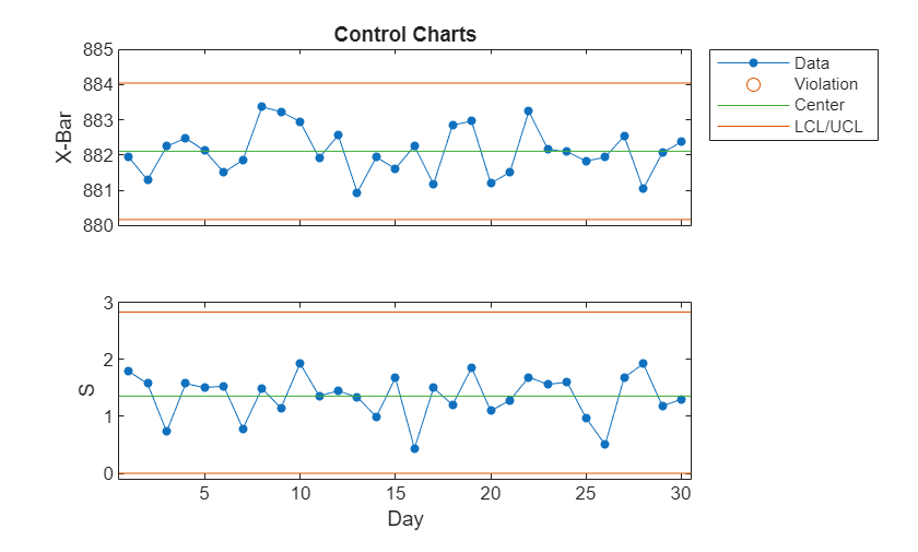 Figure contains 2 axes objects. Axes object 1 with title Control Charts, ylabel X-Bar contains 4 objects of type line. One or more of the lines displays its values using only markers These objects represent Data, Violation, Center, LCL/UCL. Axes object 2 with xlabel Day, ylabel S contains 4 objects of type line. One or more of the lines displays its values using only markers