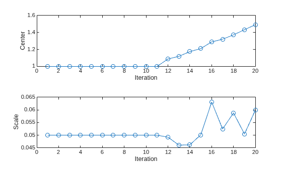 Figure contains 2 axes objects. Axes object 1 with xlabel Iteration, ylabel Center contains an object of type line. Axes object 2 with xlabel Iteration, ylabel Scale contains an object of type line.