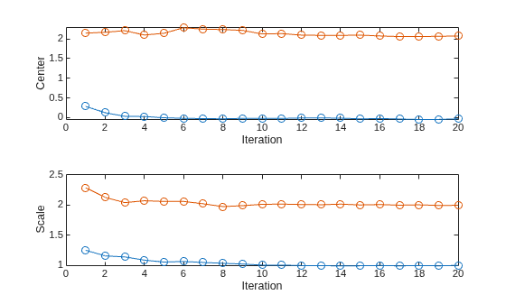 Figure contains 2 axes objects. Axes object 1 with xlabel Iteration, ylabel Center contains 2 objects of type line. Axes object 2 with xlabel Iteration, ylabel Scale contains 2 objects of type line.