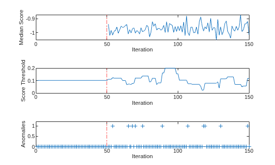 Figure contains 3 axes objects. Axes object 1 with xlabel Iteration, ylabel Median Score contains 2 objects of type line, constantline. Axes object 2 with xlabel Iteration, ylabel Score Threshold contains 2 objects of type line, constantline. Axes object 3 with xlabel Iteration, ylabel Anomalies contains 2 objects of type line, constantline. One or more of the lines displays its values using only markers