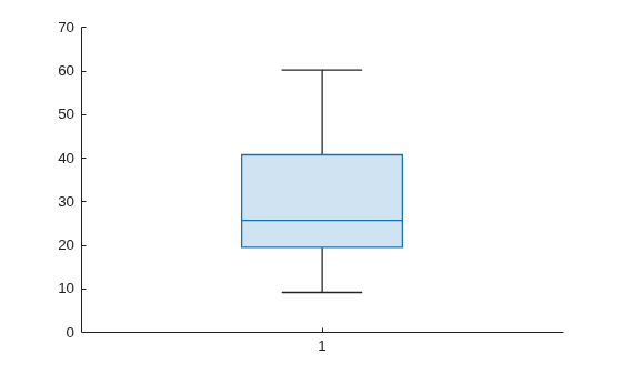 Figure contains an axes object. The axes object contains an object of type boxchart.