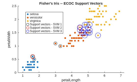 Figure contains an axes object. The axes object with title Fisher's Iris -- ECOC Support Vectors, xlabel petalLength, ylabel petalWidth contains 6 objects of type line. One or more of the lines displays its values using only markers These objects represent setosa, versicolor, virginica, Support vectors - SVM 1, Support vectors - SVM 2, Support vectors - SVM 3.