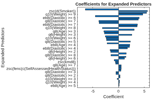 Figure contains an axes object. The axes object with title Coefficients for Expanded Predictors, xlabel Coefficient, ylabel Expanded Predictors contains an object of type bar.