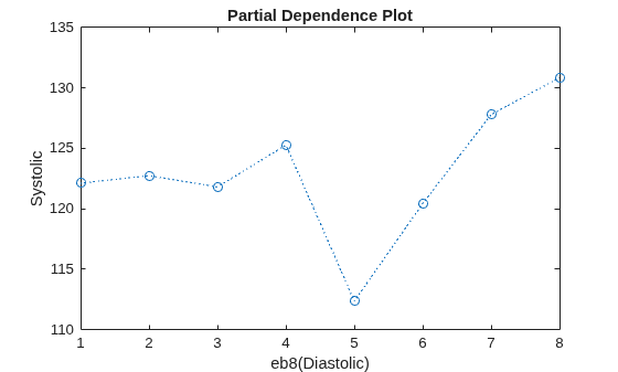 Figure contains an axes object. The axes object with title Partial Dependence Plot, xlabel eb8(Diastolic), ylabel Systolic contains an object of type line.