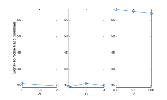 Figure contains 3 axes objects. Axes object 1 with xlabel W, ylabel Signal-To-Noise Ratio (nominal) contains an object of type line. Axes object 2 with xlabel C contains an object of type line. Axes object 3 with xlabel V contains an object of type line.