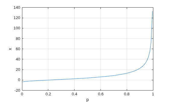 Figure contains an axes object. The axes object with xlabel p, ylabel x contains an object of type line.