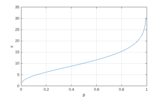 Figure contains an axes object. The axes object with xlabel p, ylabel x contains an object of type line.