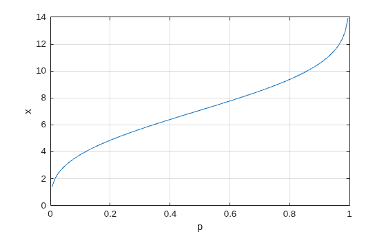 Figure contains an axes object. The axes object with xlabel p, ylabel x contains an object of type line.