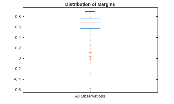 Figure contains an axes object. The axes object with title Distribution of Margins contains 7 objects of type line. One or more of the lines displays its values using only markers