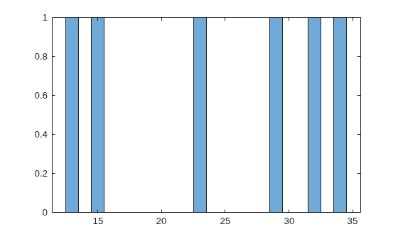 Figure contains an axes object. The axes object contains an object of type histogram.