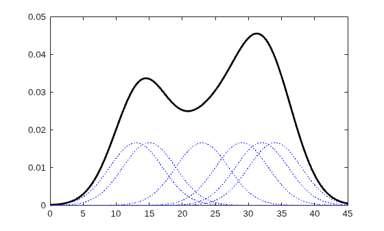 Figure contains an axes object. The axes object contains 7 objects of type line.