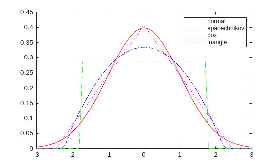 Figure contains an axes object. The axes object contains 4 objects of type line. These objects represent normal, epanechnikov, box, triangle.