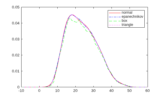 Figure contains an axes object. The axes object contains 4 objects of type line. These objects represent normal, epanechnikov, box, triangle.