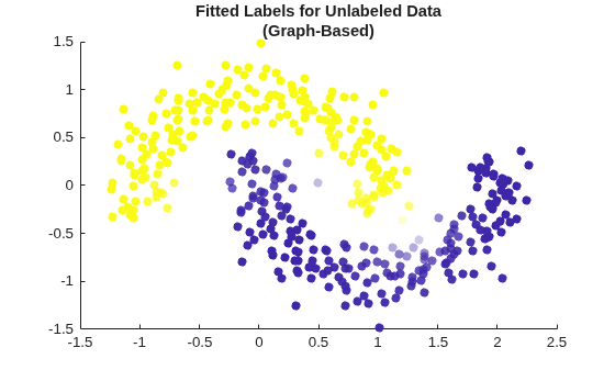 Figure contains an axes object. The axes object with title Fitted Labels for Unlabeled Data (Graph-Based) contains an object of type scatter.